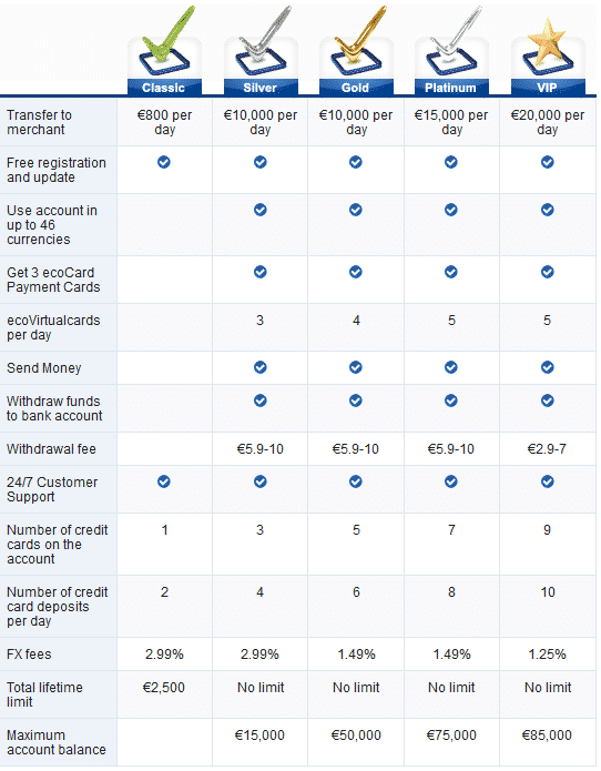 ecoaccount levels