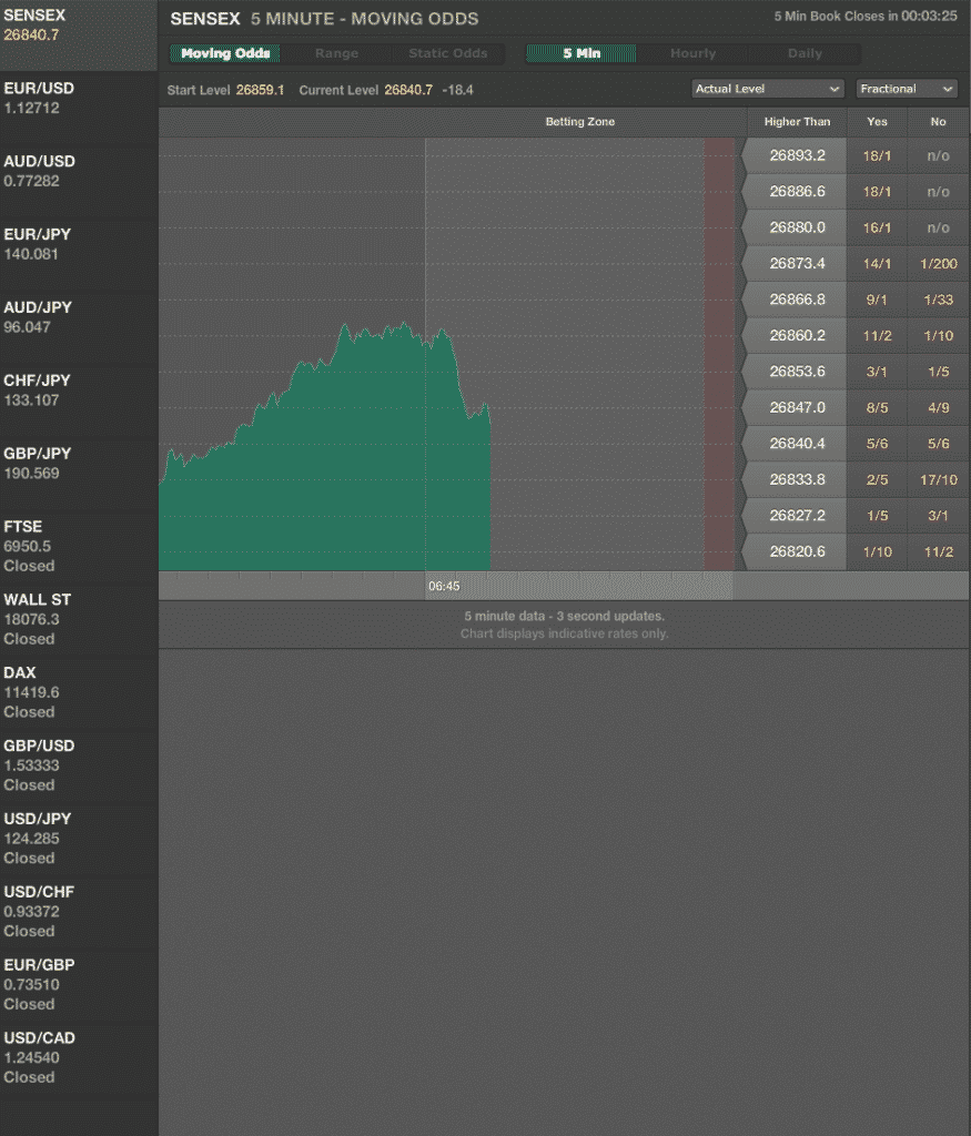 financials