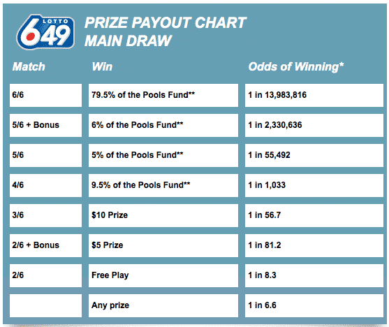 Lotto Prize Chart