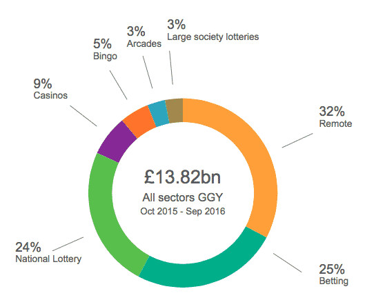 UK gambling industry by sector UK gambling industry by sector