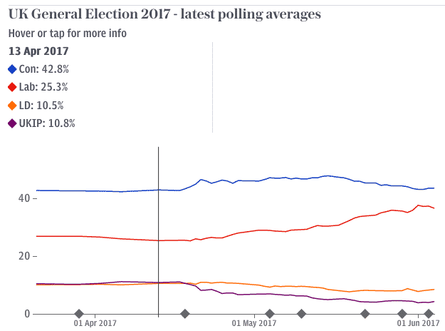 UK general election polling average