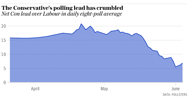 conservative lead