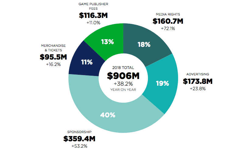 esports revenue 2018