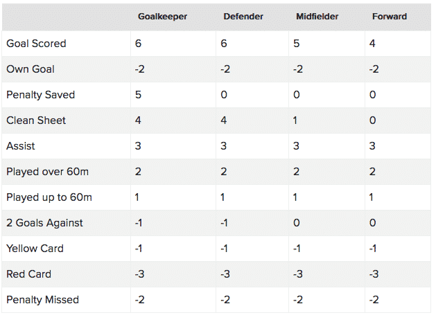 daily and weekly scoring