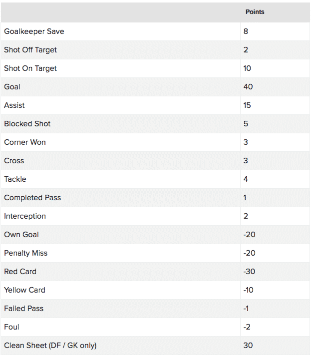 single game scoring